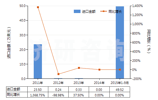 2011-2015年9月中國(guó)偏鎢酸銨(HS28418040)進(jìn)口總額及增速統(tǒng)計(jì)